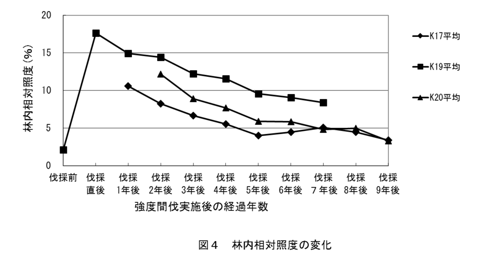 林内相対照度の変化の画像