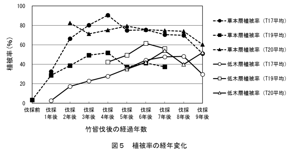 植被率の経年変化の画像