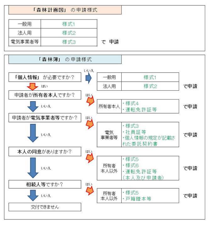 交付申請様式のフローチャート