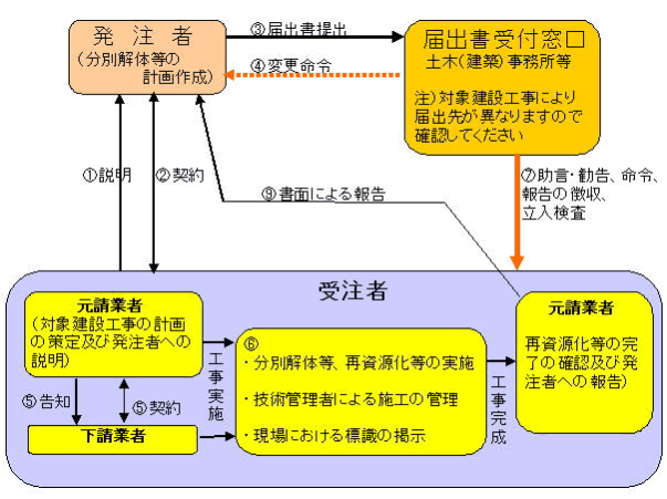 分別 解体 等 の 計画 等 記入 例