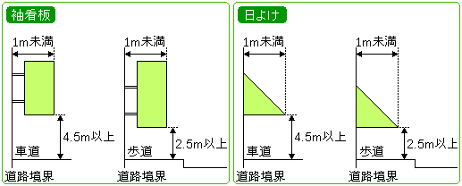 袖看板及び日よけの占用許可基準図