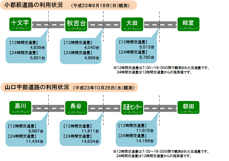 山口宇部道路、小郡萩道路の利用状況