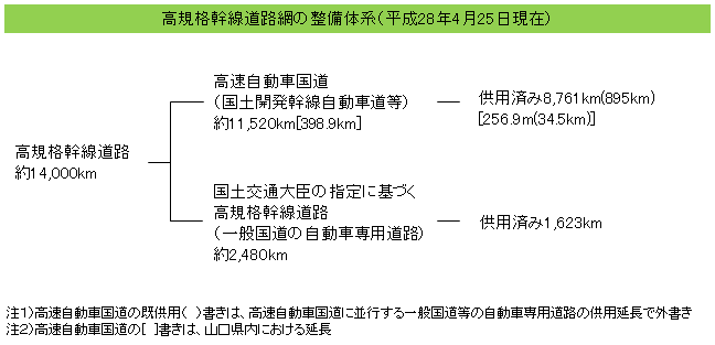 山口県広域道路整備基本計画の画像4