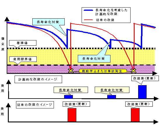 ライフサイクルコスト低減のイメージ