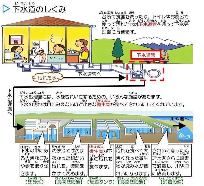 下水道のしくみ