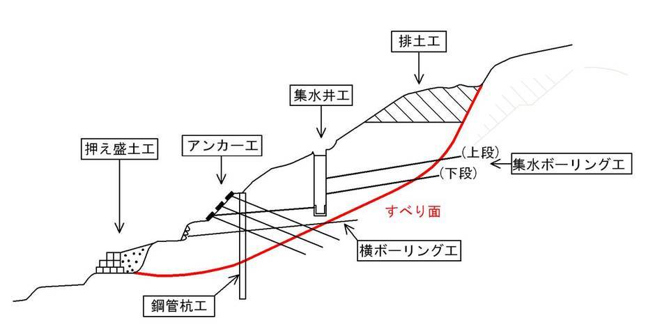 地すべり標準工法