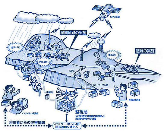 ITを活用したソフト対策イメージ図