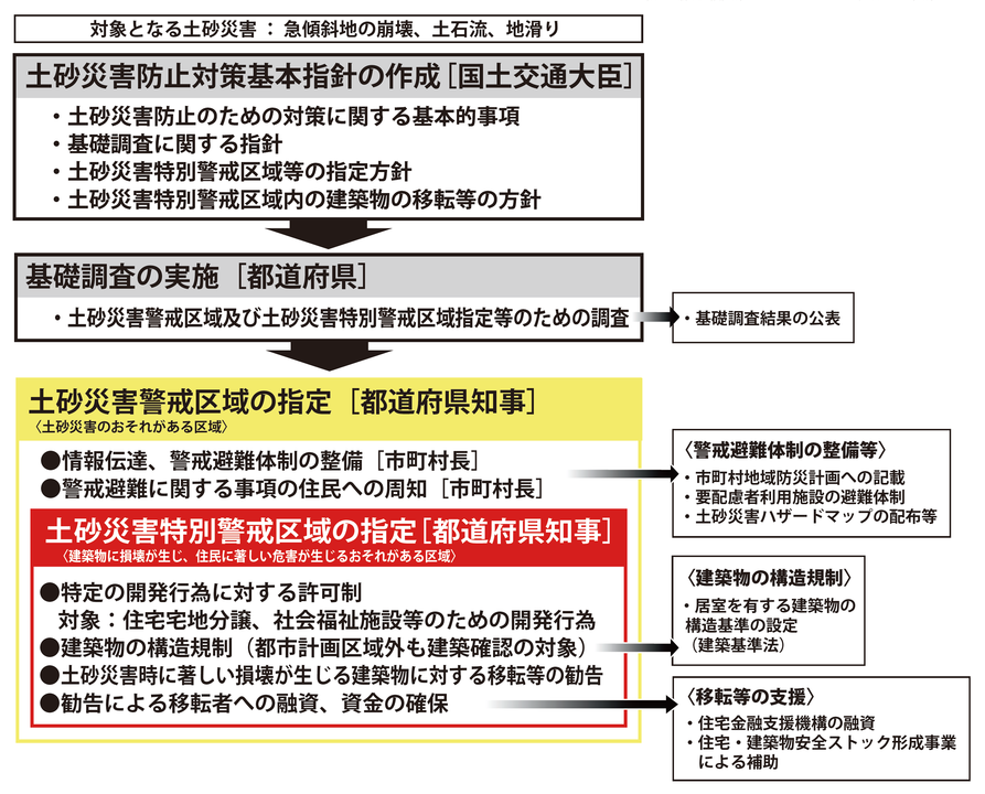 土砂災害防止法の概要（図）