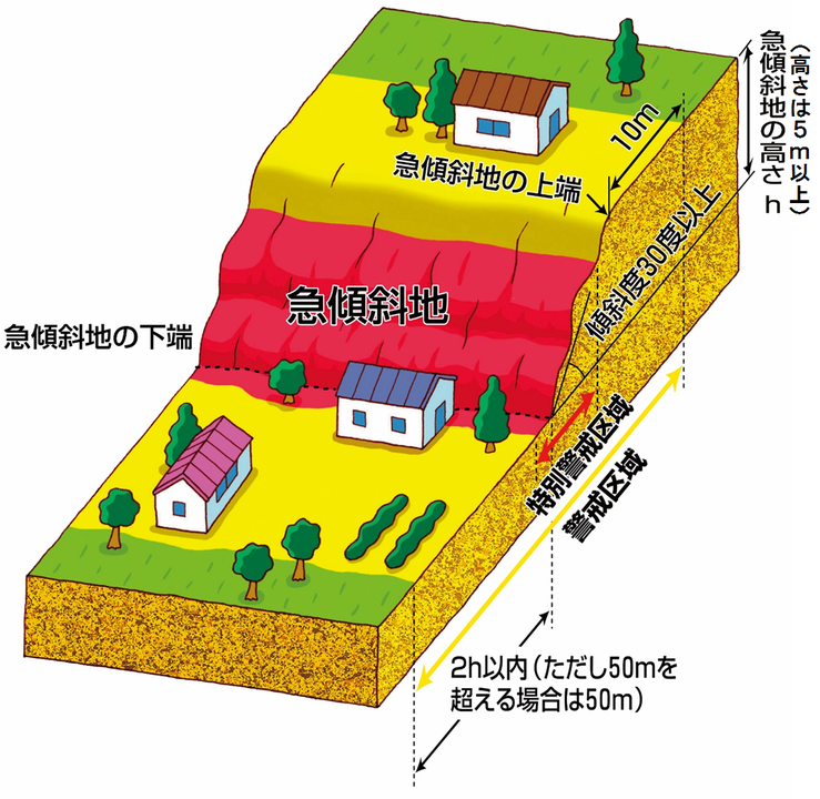 急傾斜地指定地の図解