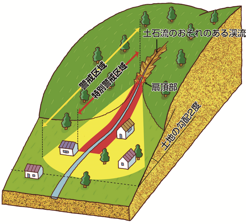 土石流区域の図解