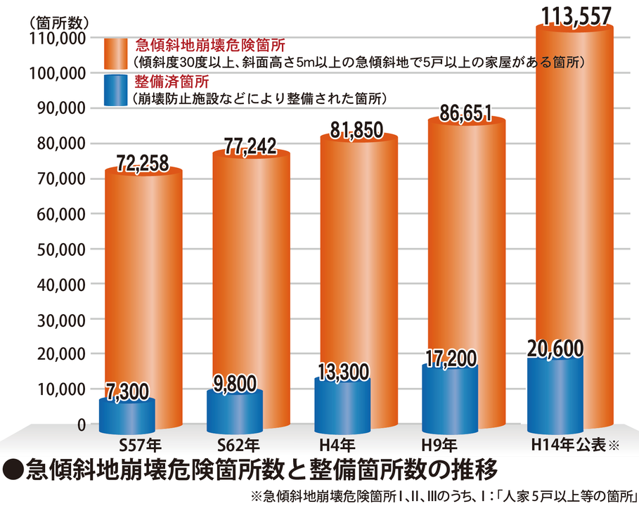 急傾斜地崩壊危険箇所数と整備箇所数の推移(グラフ)