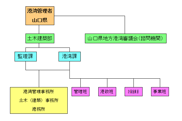 港湾課組織図の画像