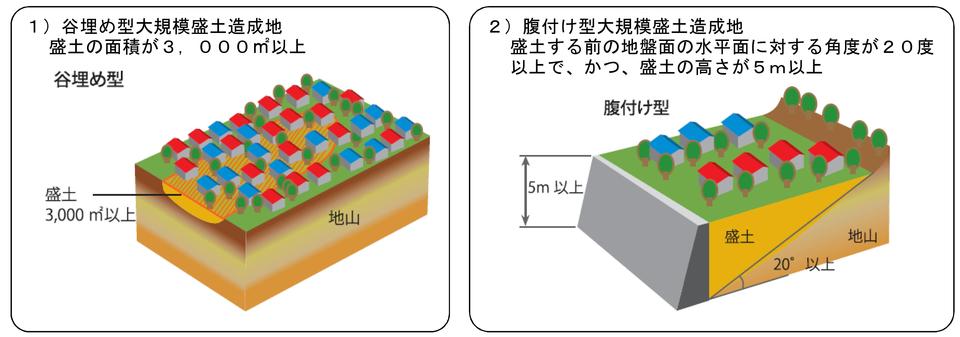 谷埋め型大規模盛土造成地と腹付け型だき規模盛土造成地の説明図