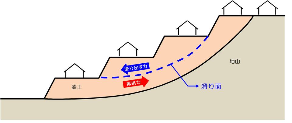 滑動崩落の説明図