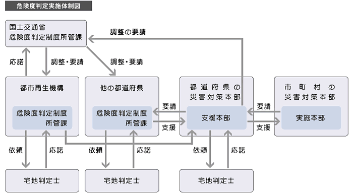 危険度判定実施体制図