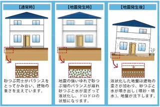 液状化発生の模式図