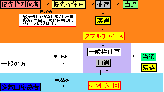 優先入居制度についての画像