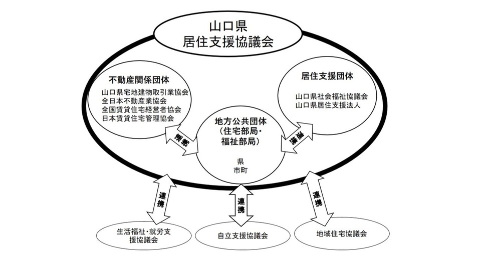 山口県居住支援協議会スキーム図