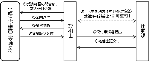 法定講習県外受講フロー図