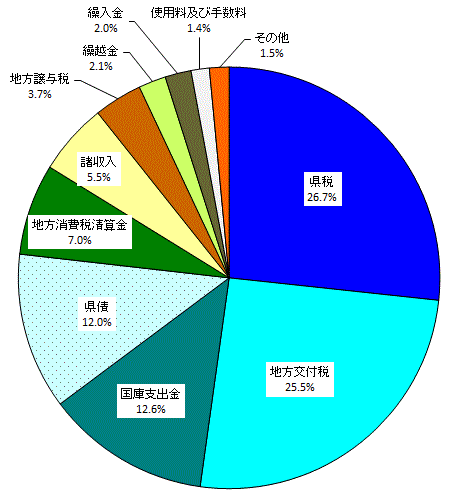 科目別歳入決算額構成比の画像