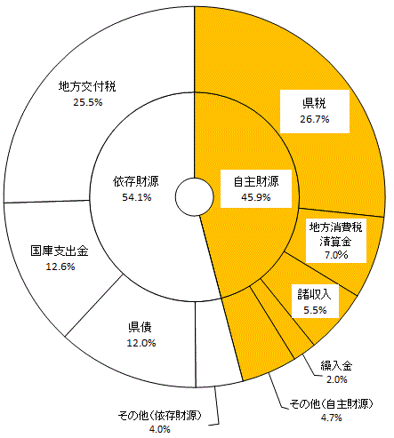 科目別財源構成比の画像