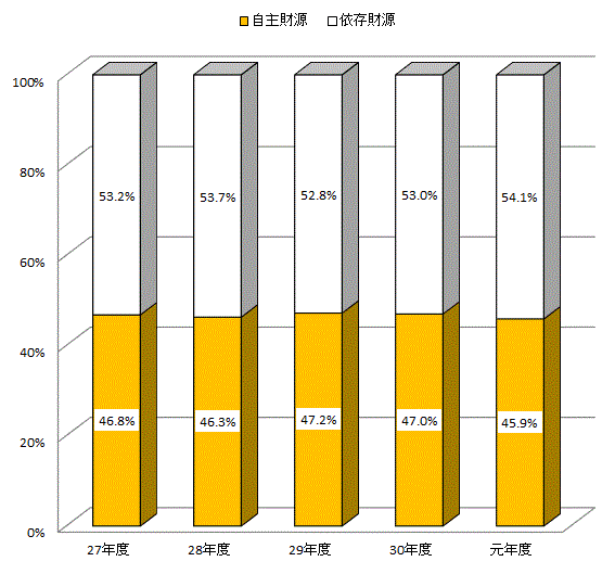財源構成比の推移の画像