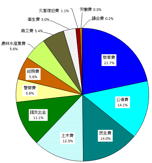 歳出決算額構成比