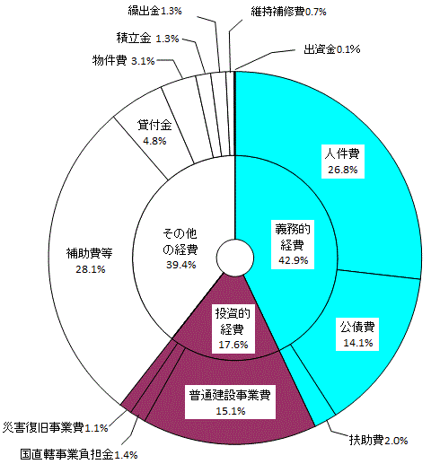 性質別歳出決算構成比の画像