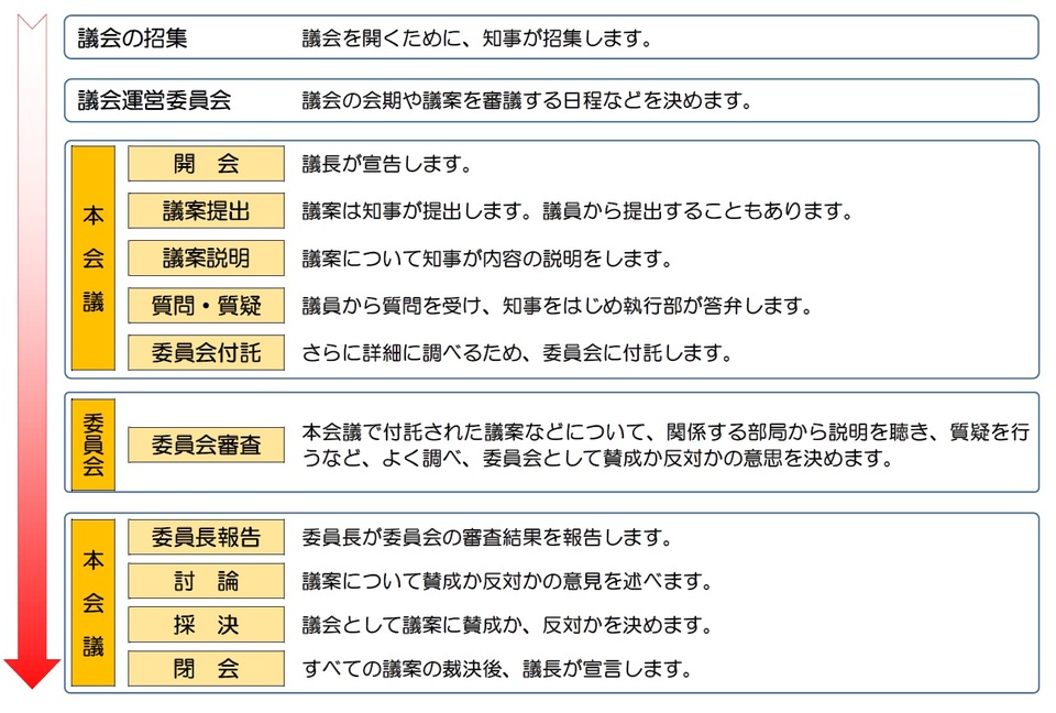 審議の順序の画像