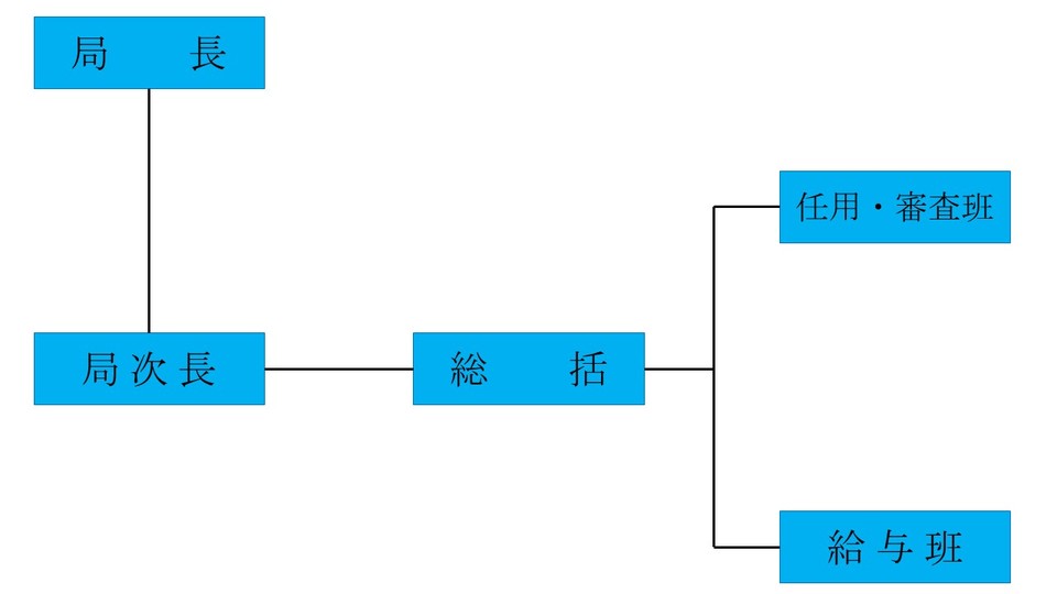 人事委員会の組織