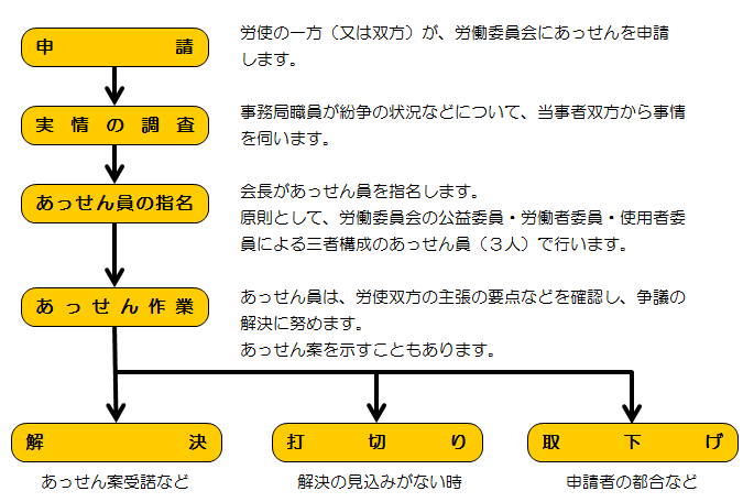 集団あっせんの流れ