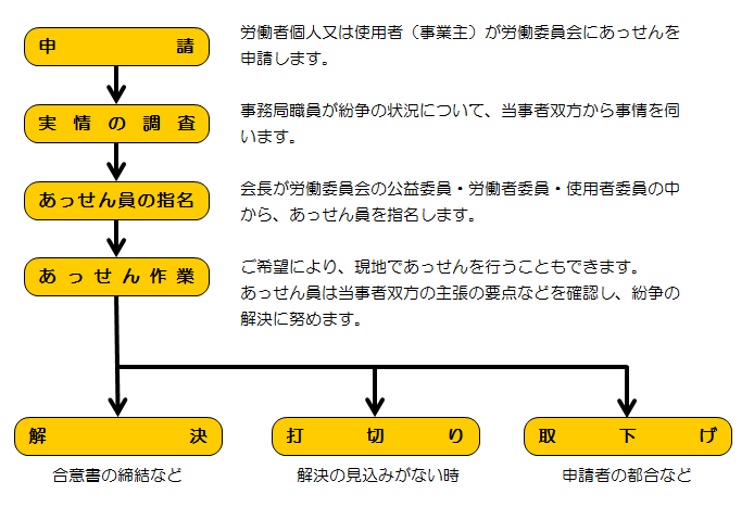 集団あっせんの流れの画像