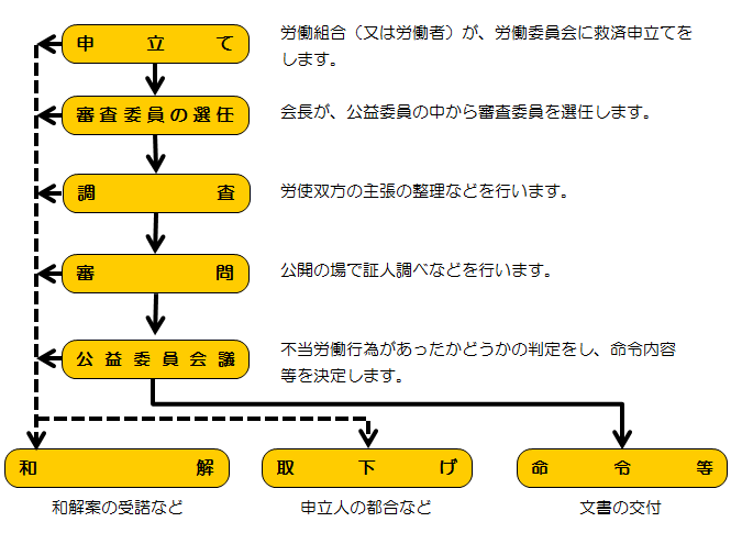 不当労働行為の救済申立ての流れ
