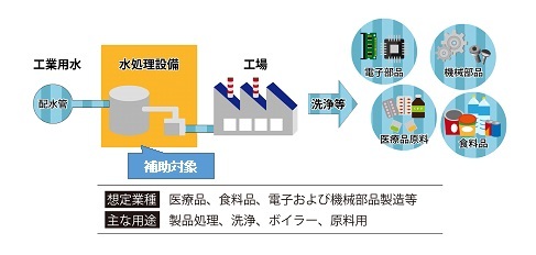 水処理設備等設置支援事業