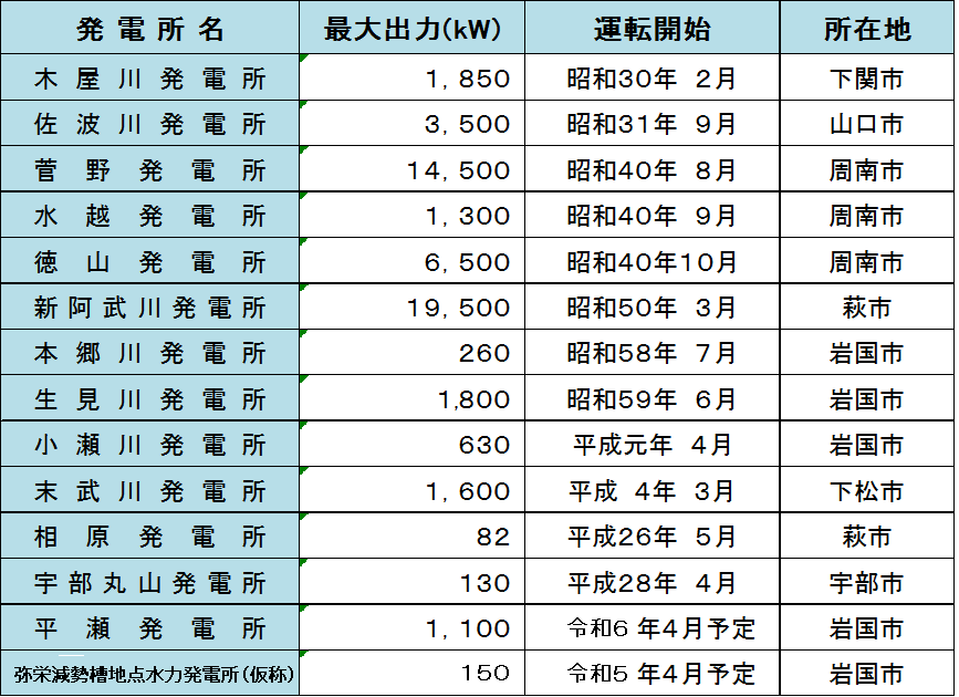 企業局の発電所一覧の画像