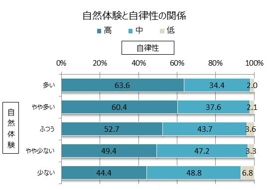 自然体験と自立性の関係のグラフです。