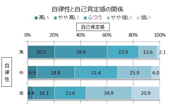 自律性と自己肯定感の関係のグラフです。