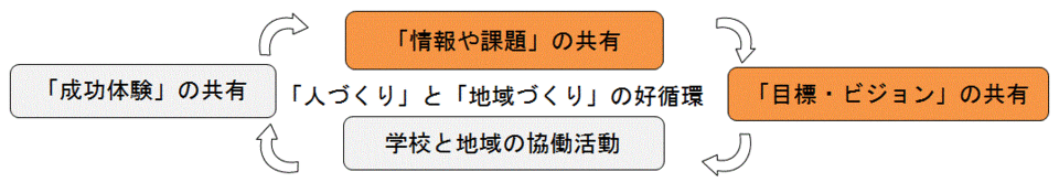 「人づくり」と「地域づくり」の好循環