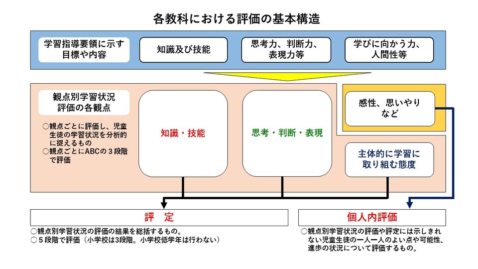 各教科における評価の基本構造です。