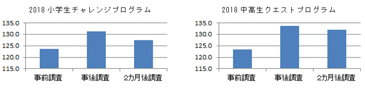 2018年度小学生チャレンジプログラムと2018年度中高生クエストプログラムのアンケート結果です