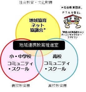 地域連携教育推進室は、地域協育ネット協議会と小・中学校コミュニティ・スクール、高校コミュニティ・スクールに係る業務を一元的に所管します。