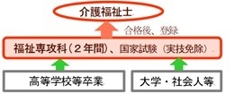 介護福祉士資格取得までの流れ:介護福祉士資格を取得するまでの流れを示しています。