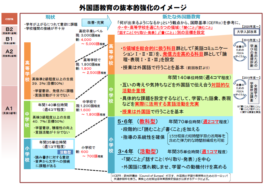 外国語教育の抜本的強化のイメージ