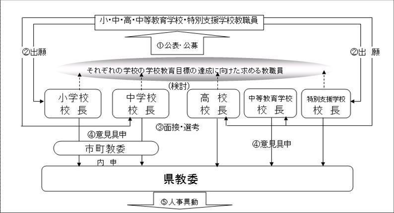 公募型人事異動制度イメージ図