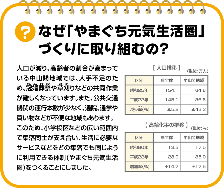 「なぜ「やまぐち元気生活圏」づくりに取り組むの？」を説明するイメージ