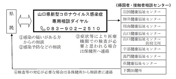 ①感染の疑いがある方からの相談、②感染予防などの相談、③症状等によ