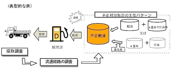 典型的な例の図