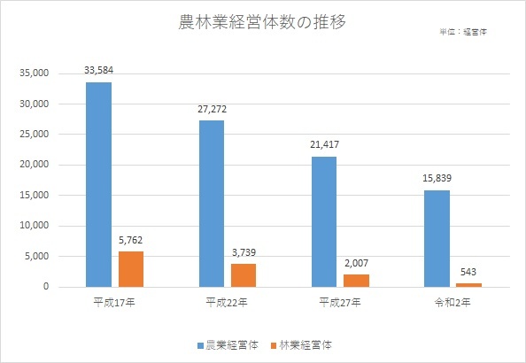 1　農林業経営体数の画像