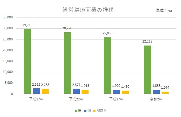 2　経営耕地面積の画像