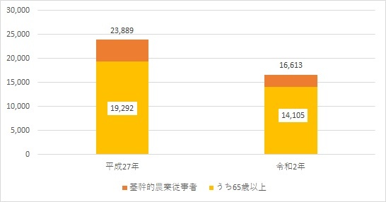 3　基幹的農業従事者数の画像